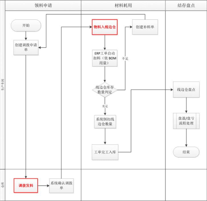 线边仓图