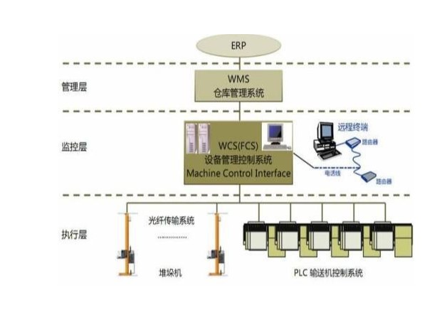 自动化立体仓库WCS系统的简介和功能分析