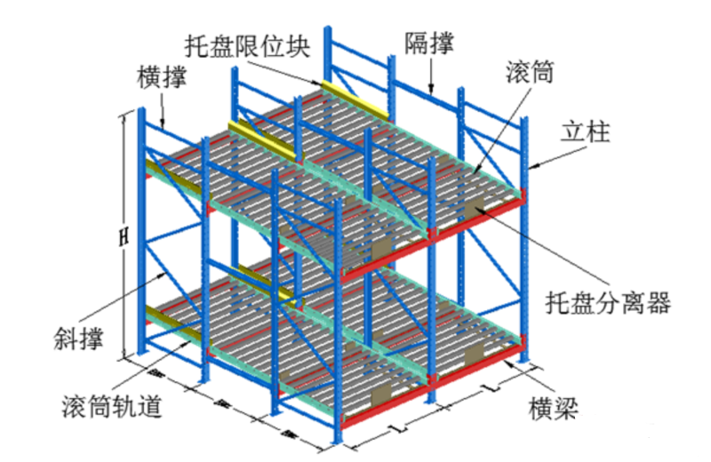 重力式货架