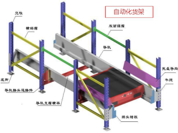 堆垛机配穿梭车式立体仓库分析